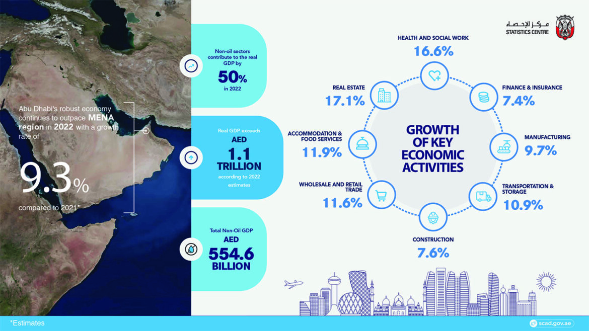 Abu Dhabi’s GDP exceeds AED 1.1 trillion by end of 2022