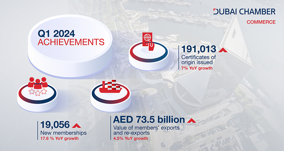 More than 19,000 new companies become members of Dubai Chamber of Commerce during Q1 2024