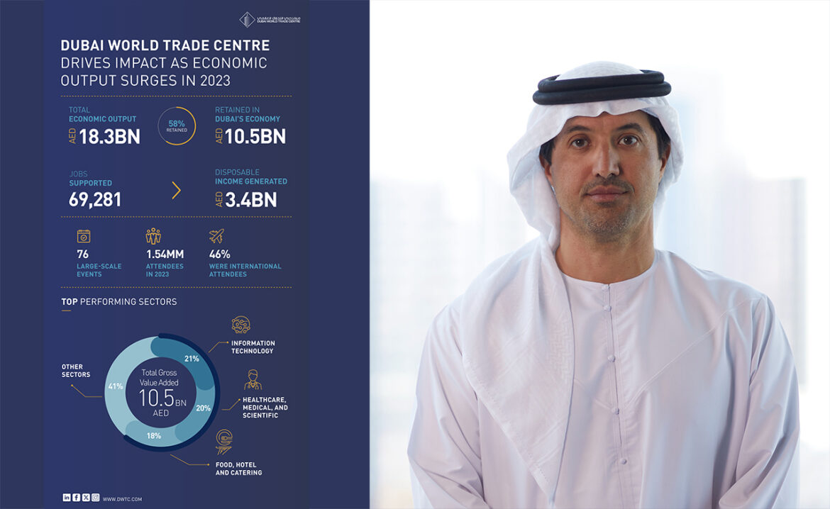 DWTC Drives Impact with Economic Output Surging to AED 18.3Bn in 2023, up 40% YoY