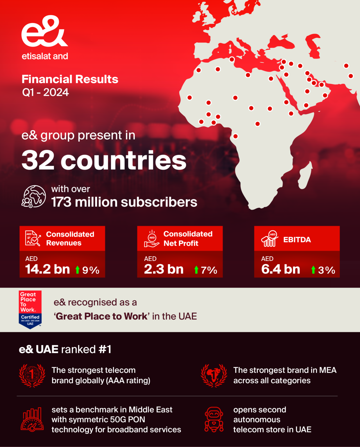 e& reports consolidated revenues of AED 14.2 billion in Q1 2024, up 9