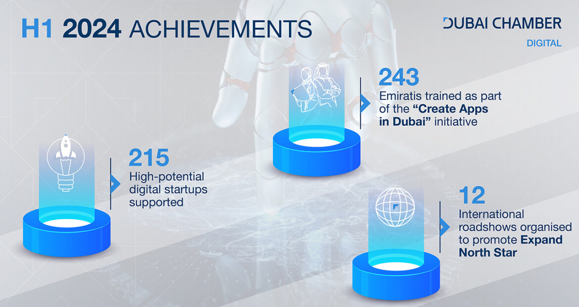 Dubai Chamber of Digital Economy supported the establishment of 215 digital startups in the emirate with a combined market value of around US$ 7 billion during H1 2024