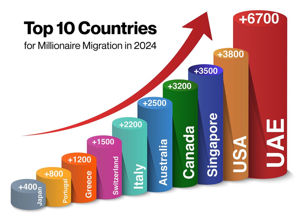 What is Attracting Current Wave of Record Millionaires Flocking to UAE?