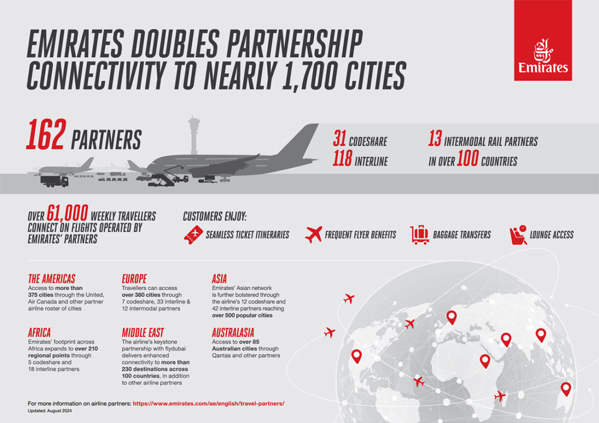 Emirates Expands to 1,700 Cities: Partnership Connectivity Doubles in One Year