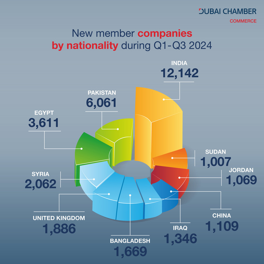 Indian businesses top the list of nationalities of new companies joining Dubai Chamber of Commerce during Q1-Q3 2024 with 12,142 new members