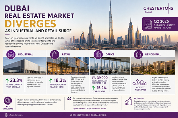 Dubai real estate market diverges as industrial and retail surge 